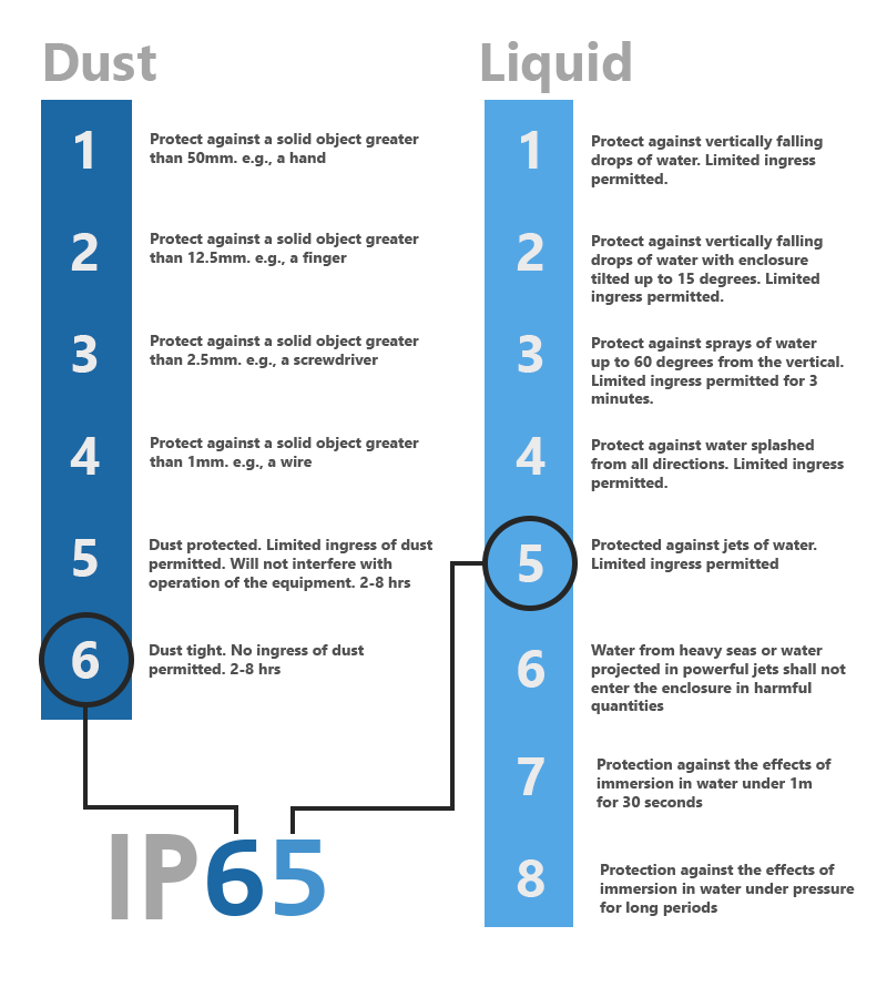 What Is Ip Protection With Full Chart